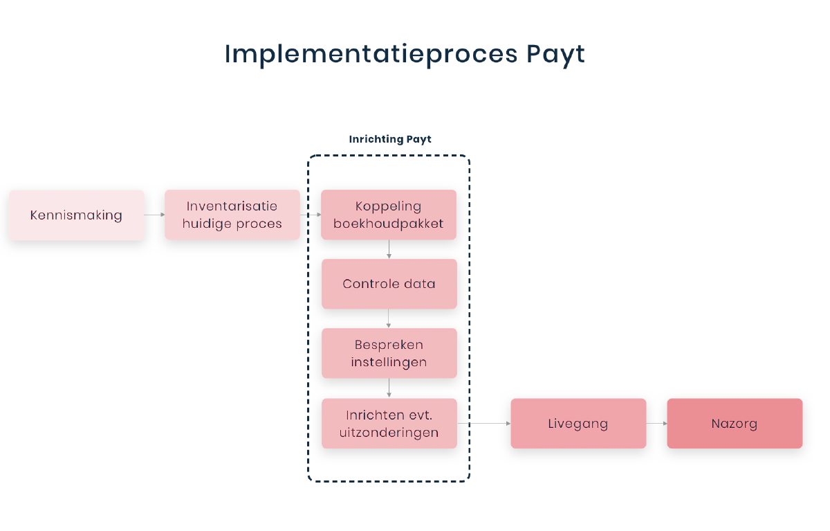 Implementatie proces Payt