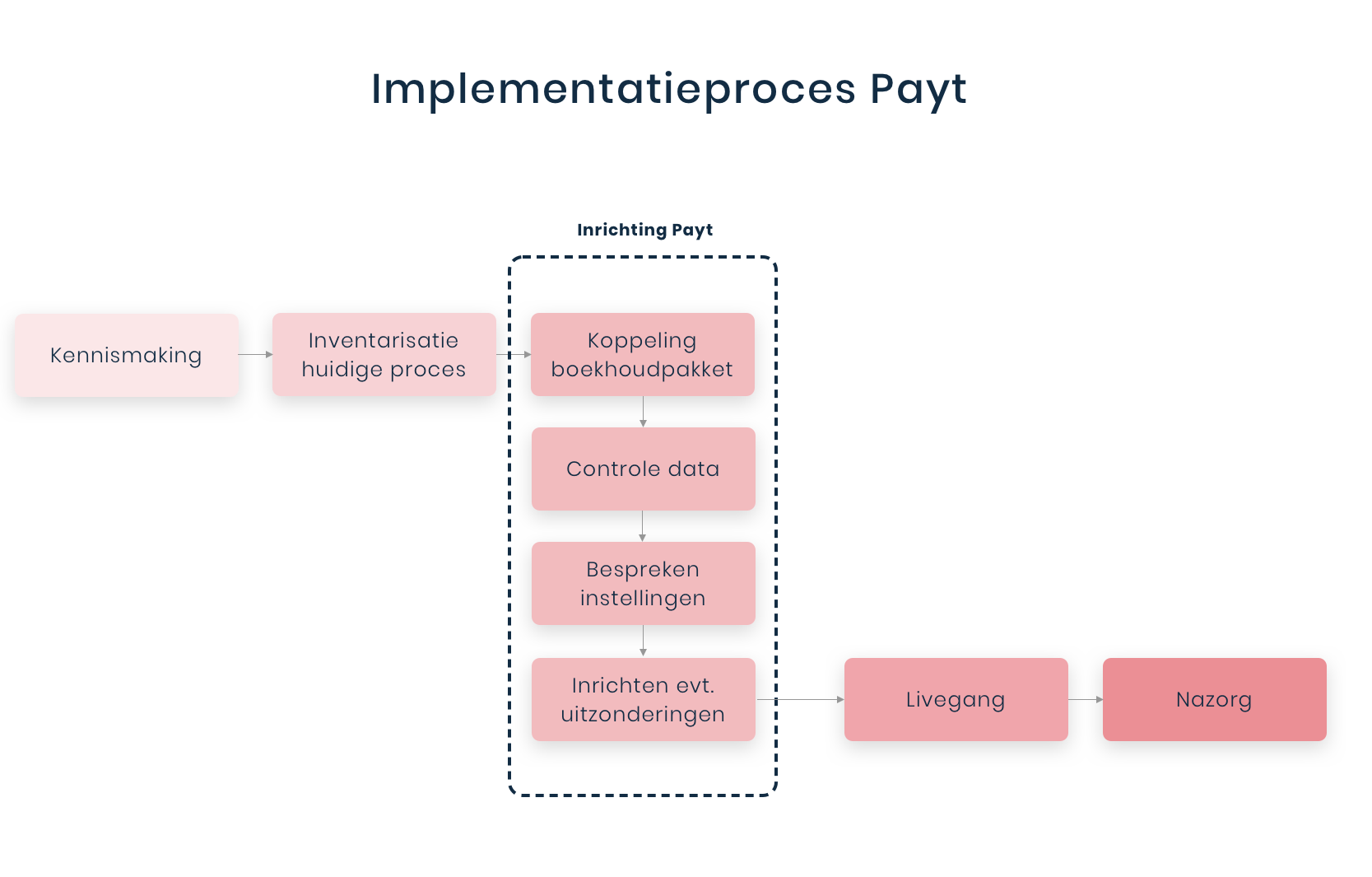 Implementatie proces Payt