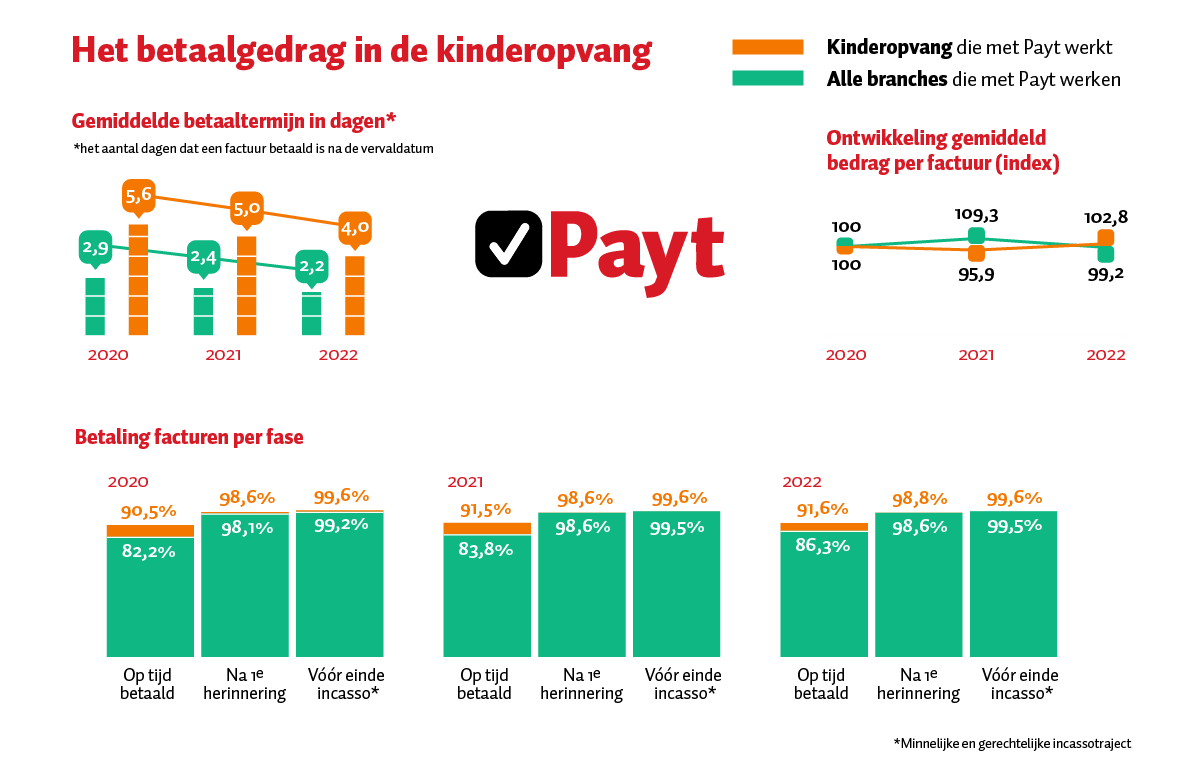 Infographic met de cijfers van Payt dat het betaalmoraal in de kinderopvang laat zien