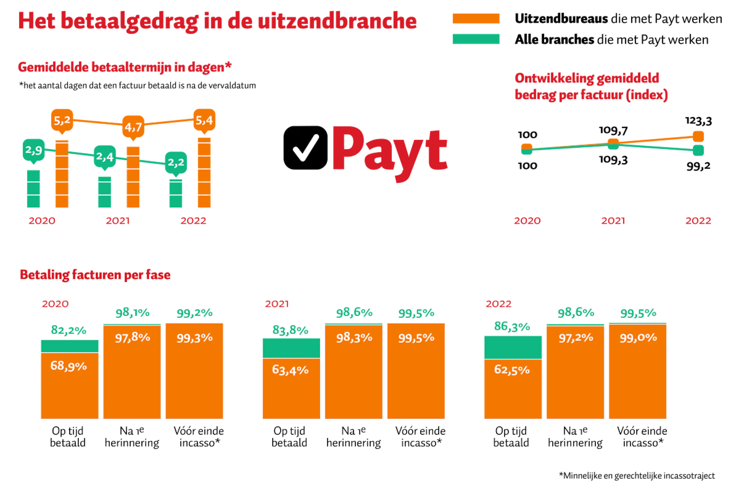 Infographic met de cijfers van Payt dat het betaalmoraal in de uitzend- en detacheringsbranche laat zien